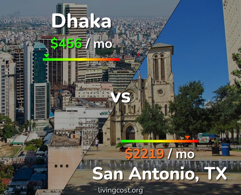 Cost of living in Dhaka vs San Antonio infographic