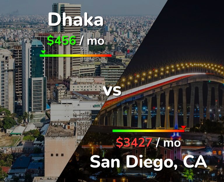 Cost of living in Dhaka vs San Diego infographic