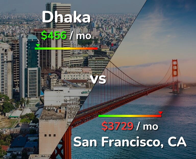 Cost of living in Dhaka vs San Francisco infographic