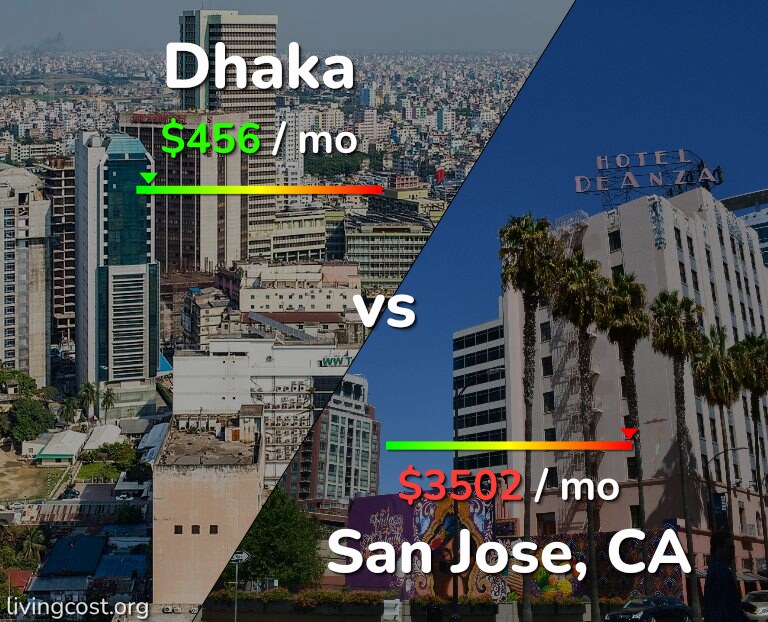 Cost of living in Dhaka vs San Jose, United States infographic