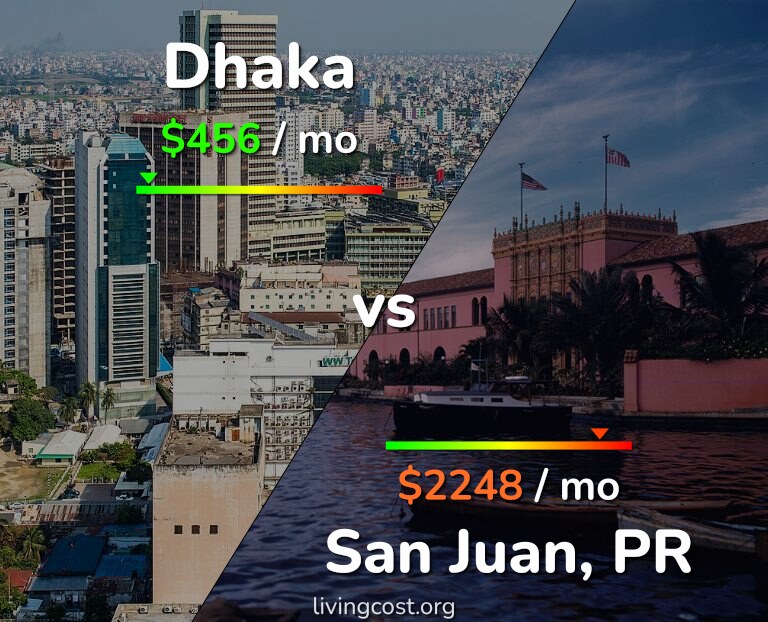 Cost of living in Dhaka vs San Juan infographic