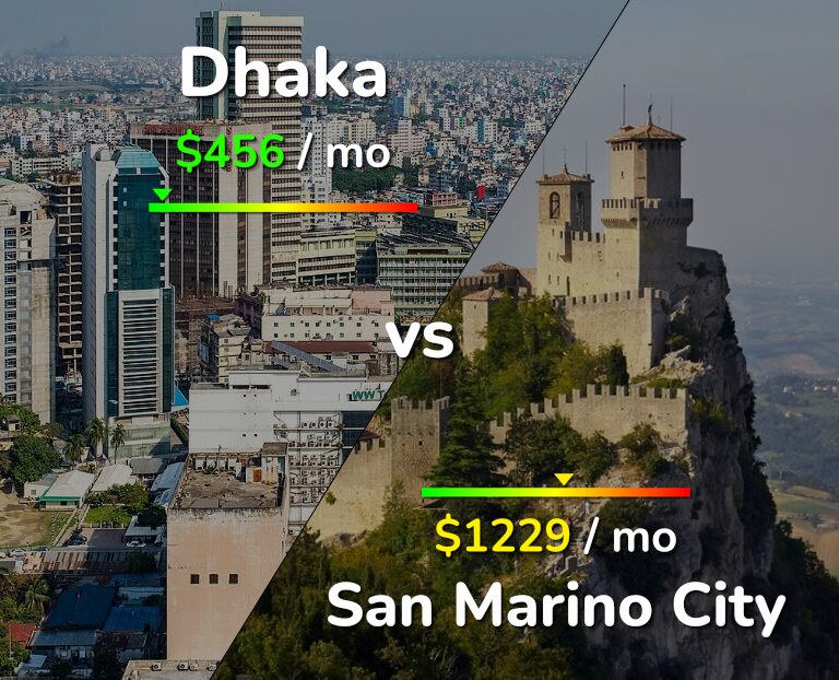 Cost of living in Dhaka vs San Marino City infographic