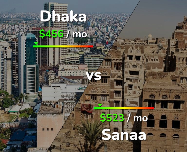 Cost of living in Dhaka vs Sanaa infographic