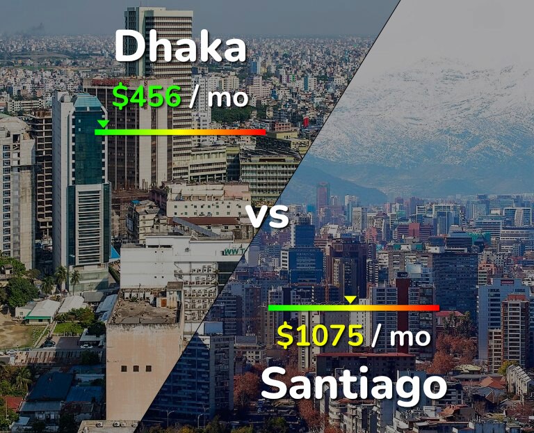 Cost of living in Dhaka vs Santiago infographic