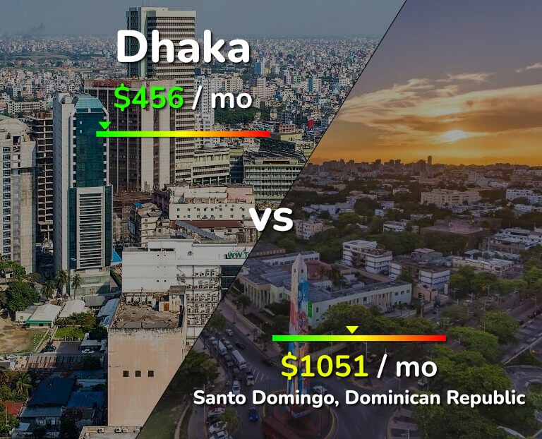 Cost of living in Dhaka vs Santo Domingo infographic