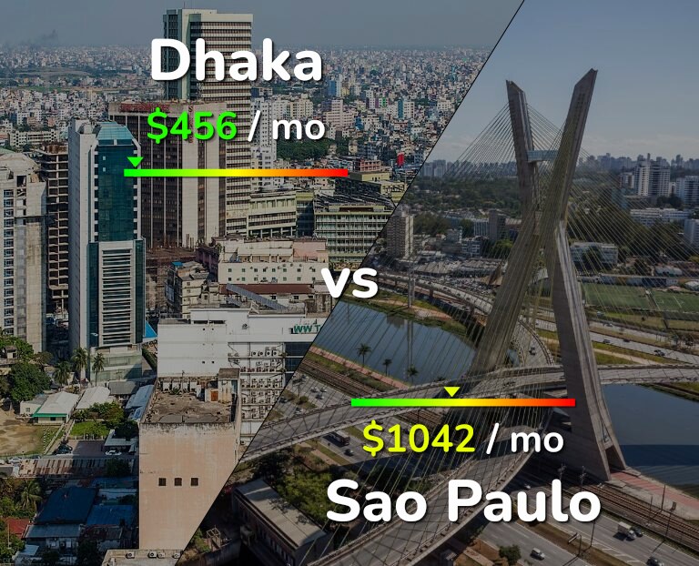 Cost of living in Dhaka vs Sao Paulo infographic