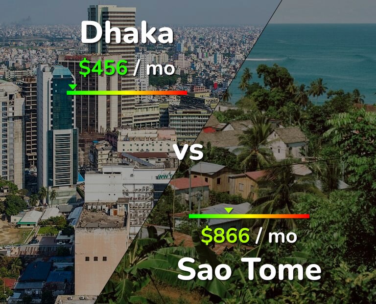 Cost of living in Dhaka vs Sao Tome infographic