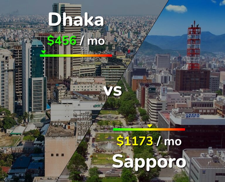 Cost of living in Dhaka vs Sapporo infographic