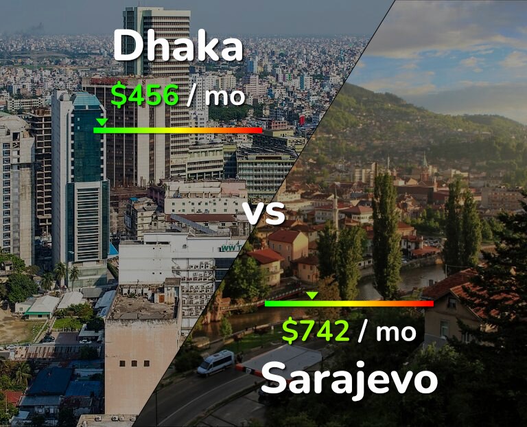 Cost of living in Dhaka vs Sarajevo infographic