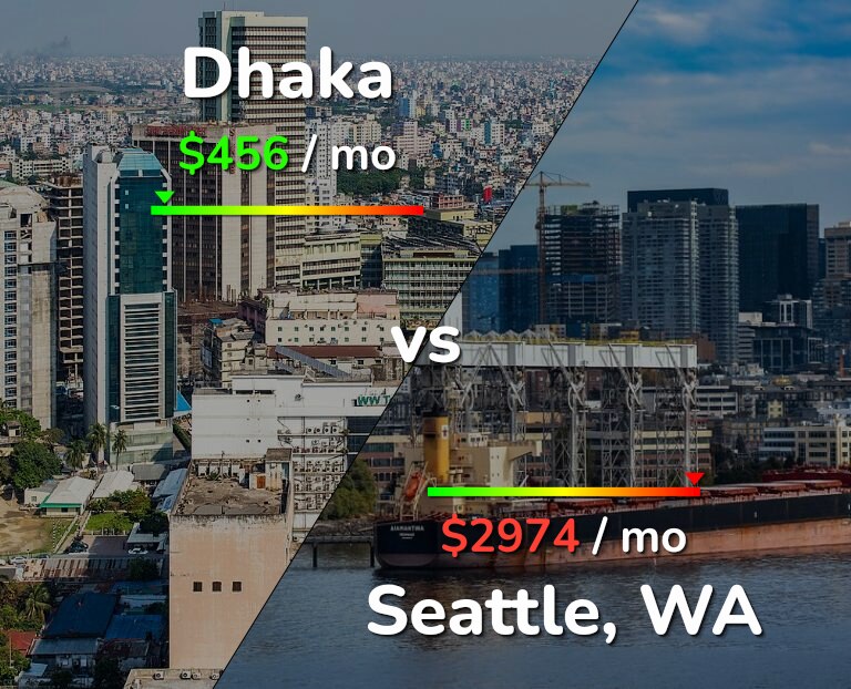 Cost of living in Dhaka vs Seattle infographic