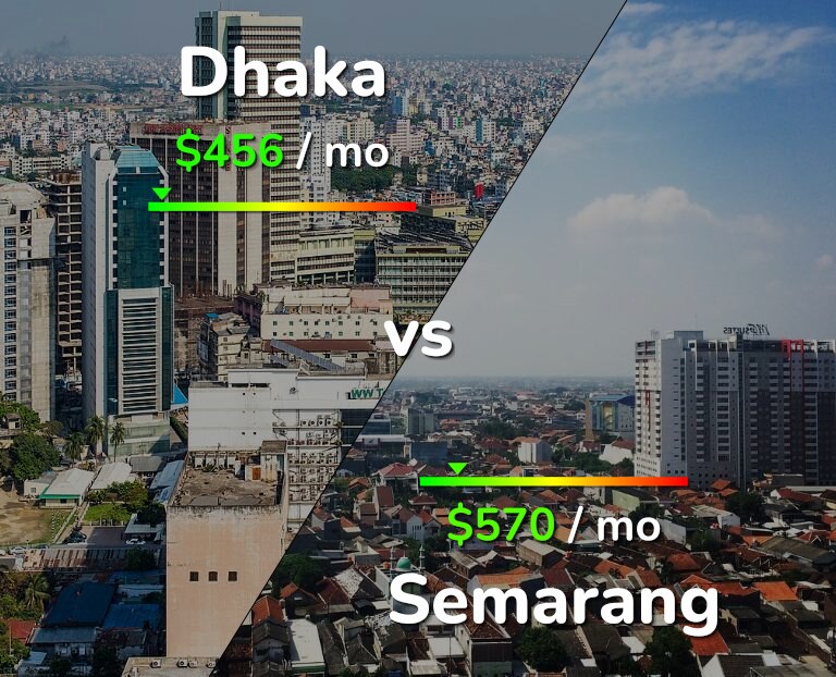 Cost of living in Dhaka vs Semarang infographic