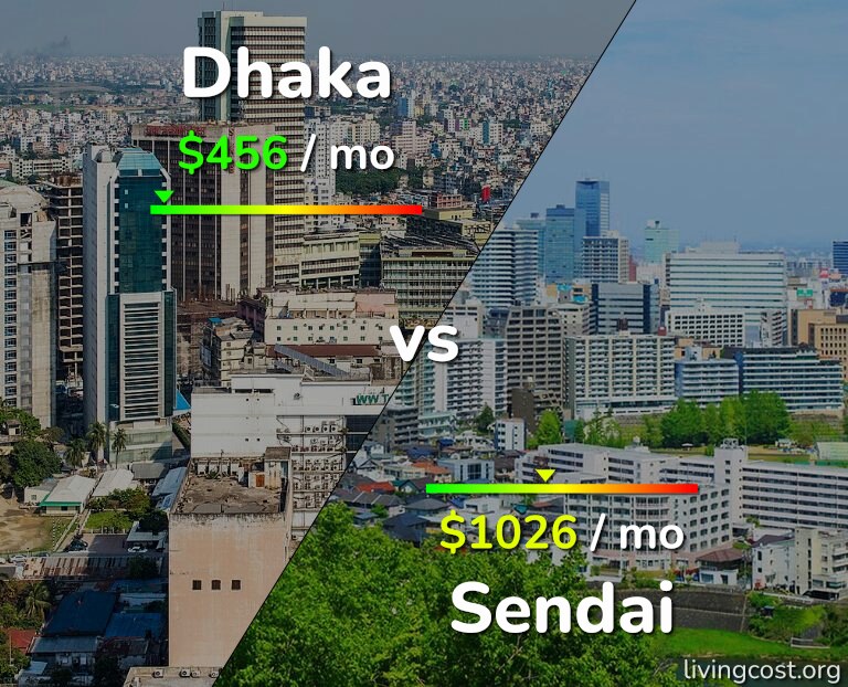Cost of living in Dhaka vs Sendai infographic