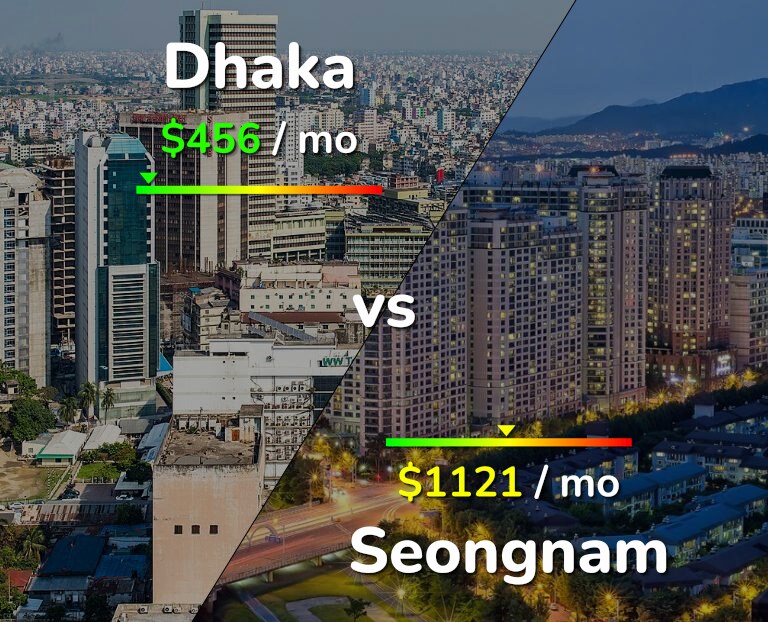 Cost of living in Dhaka vs Seongnam infographic