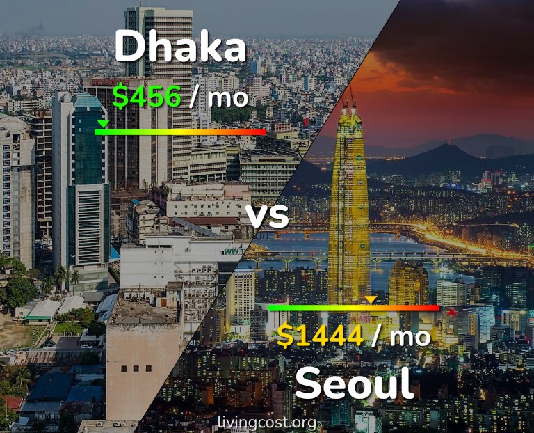 Cost of living in Dhaka vs Seoul infographic