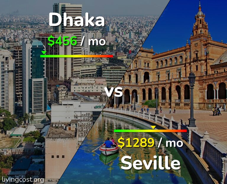 Cost of living in Dhaka vs Seville infographic