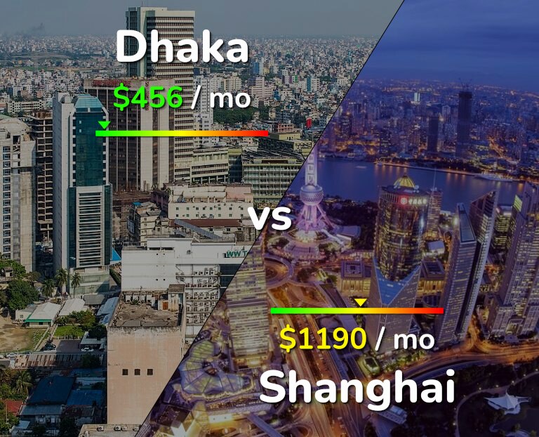 Cost of living in Dhaka vs Shanghai infographic