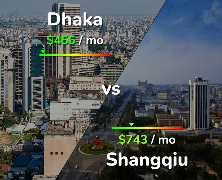 Cost of living in Dhaka vs Shangqiu infographic