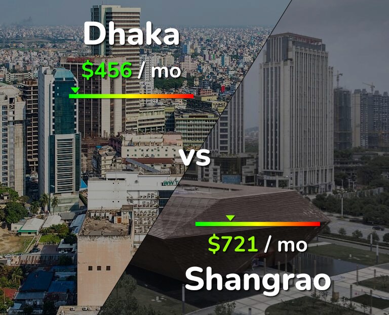Cost of living in Dhaka vs Shangrao infographic
