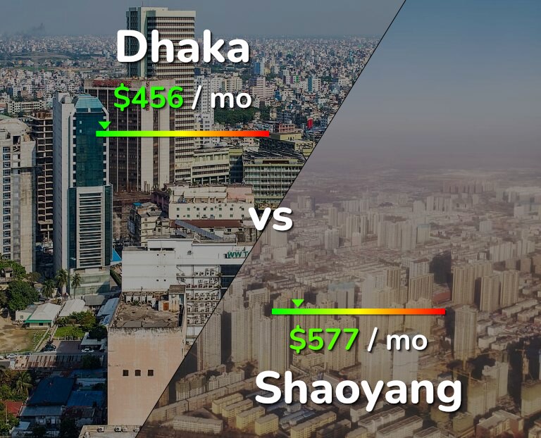 Cost of living in Dhaka vs Shaoyang infographic