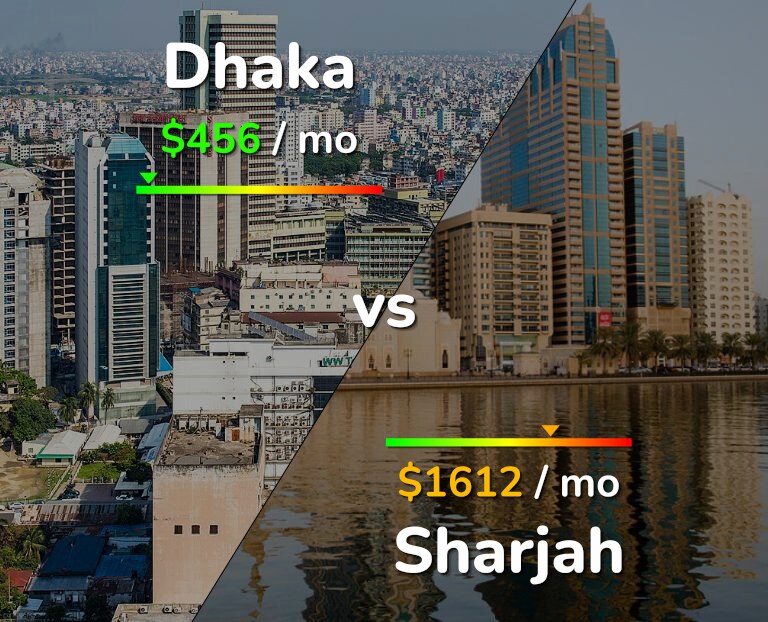 Cost of living in Dhaka vs Sharjah infographic