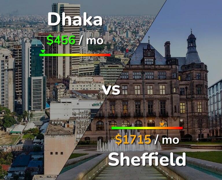 Cost of living in Dhaka vs Sheffield infographic