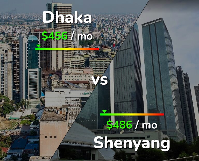 Cost of living in Dhaka vs Shenyang infographic