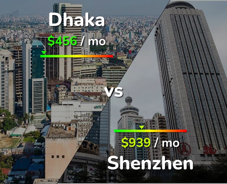 Cost of living in Dhaka vs Shenzhen infographic