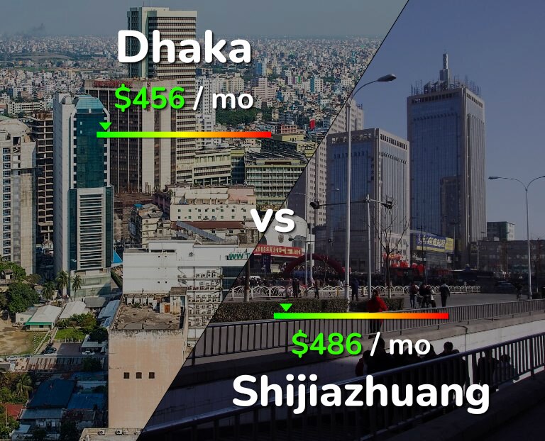 Cost of living in Dhaka vs Shijiazhuang infographic