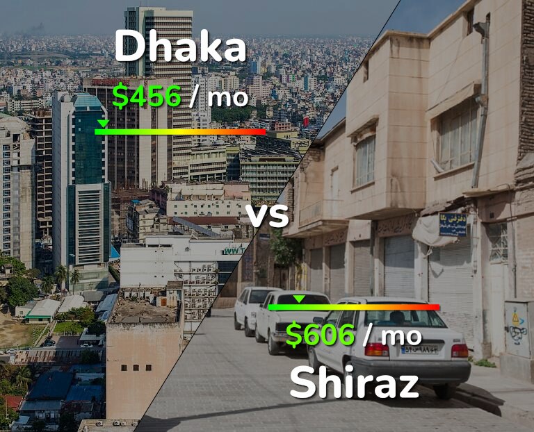 Cost of living in Dhaka vs Shiraz infographic