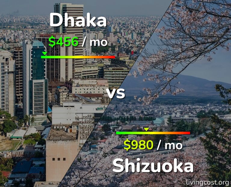 Cost of living in Dhaka vs Shizuoka infographic