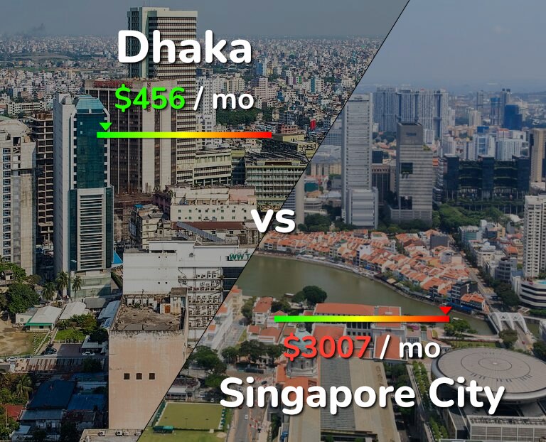 Cost of living in Dhaka vs Singapore City infographic