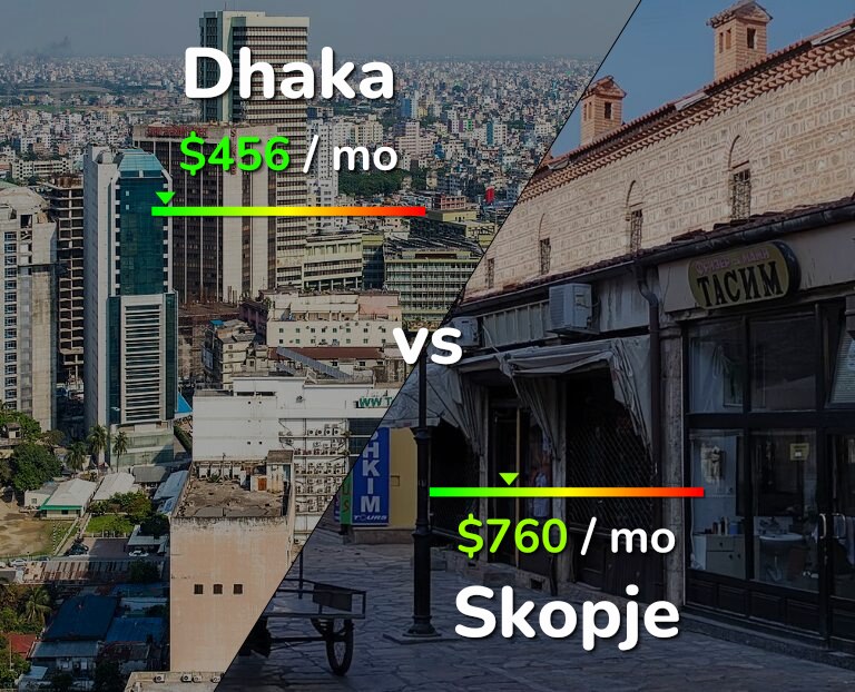 Cost of living in Dhaka vs Skopje infographic