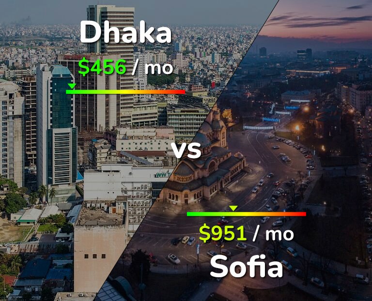 Cost of living in Dhaka vs Sofia infographic