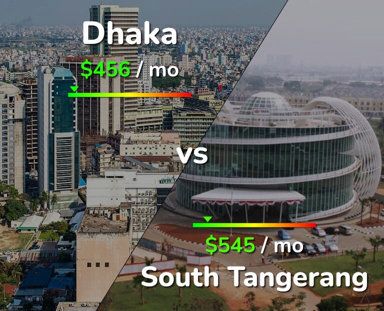 Cost of living in Dhaka vs South Tangerang infographic
