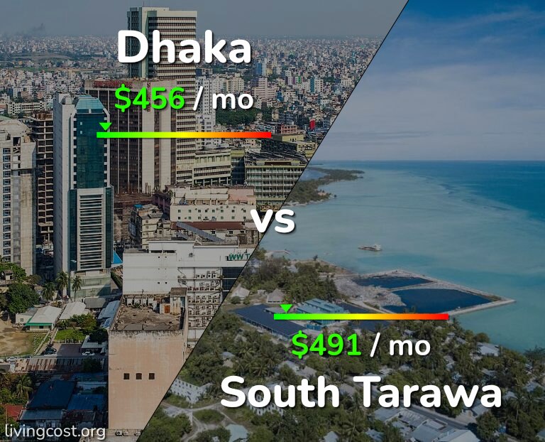 Cost of living in Dhaka vs South Tarawa infographic