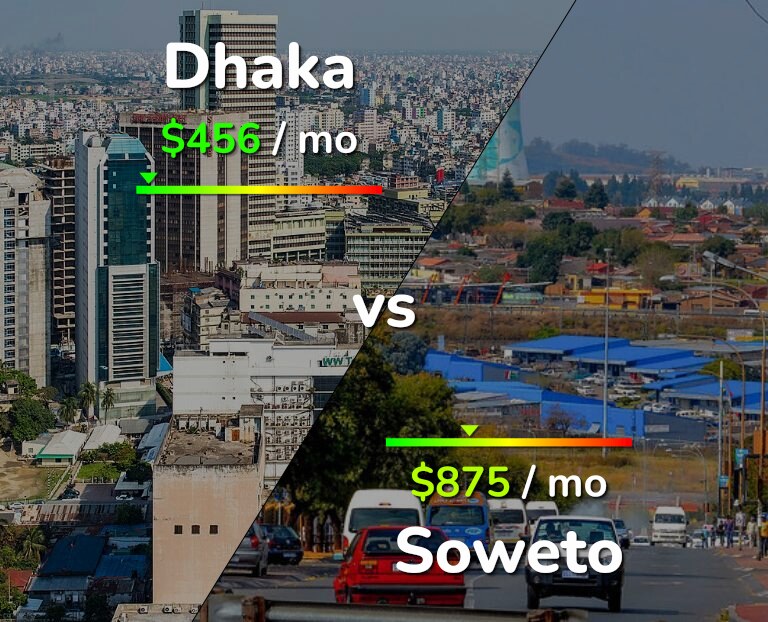 Cost of living in Dhaka vs Soweto infographic