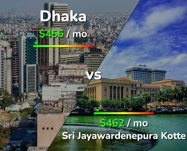 Cost of living in Dhaka vs Sri Jayawardenepura Kotte infographic