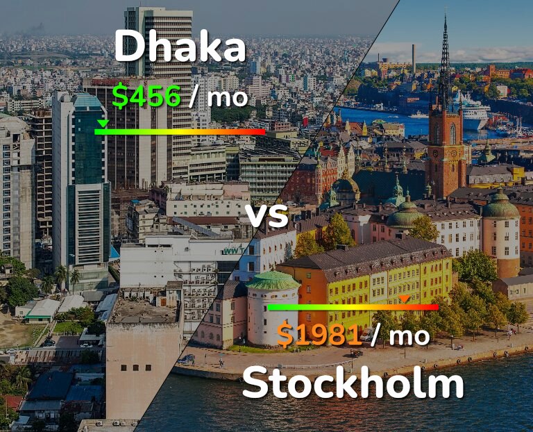 Cost of living in Dhaka vs Stockholm infographic