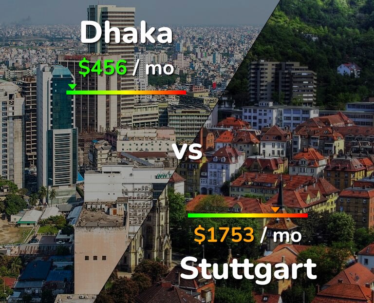 Cost of living in Dhaka vs Stuttgart infographic