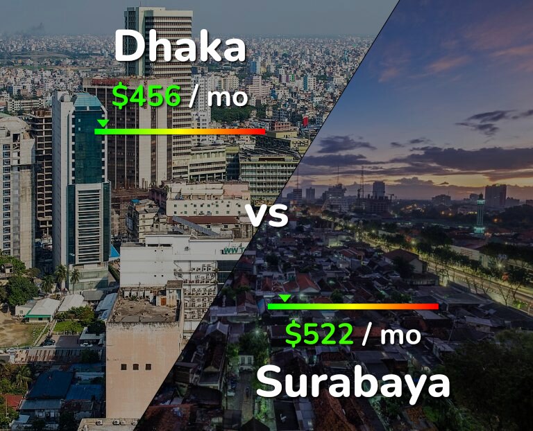 Cost of living in Dhaka vs Surabaya infographic