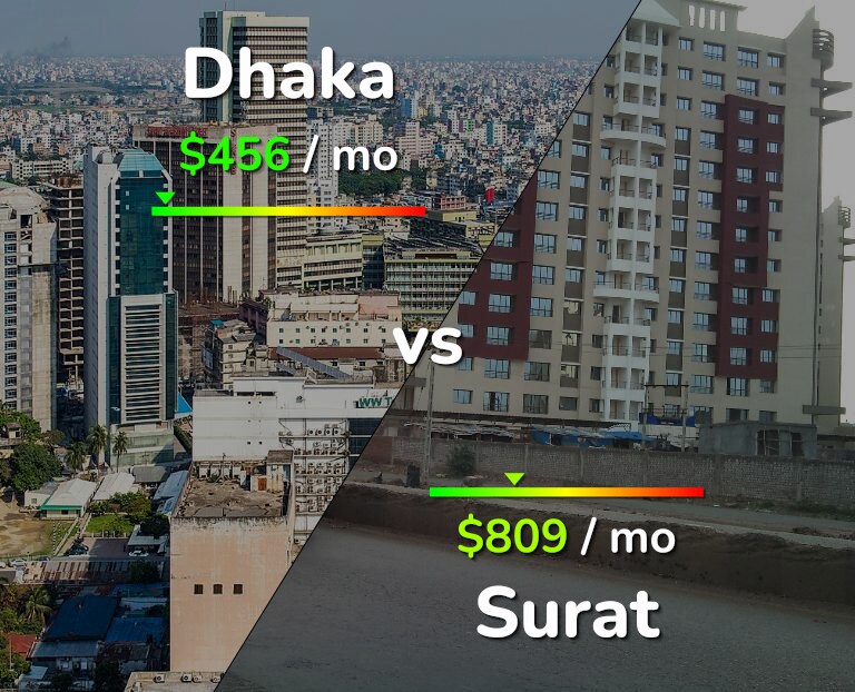 Cost of living in Dhaka vs Surat infographic