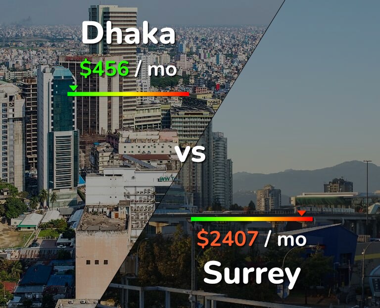 Cost of living in Dhaka vs Surrey infographic