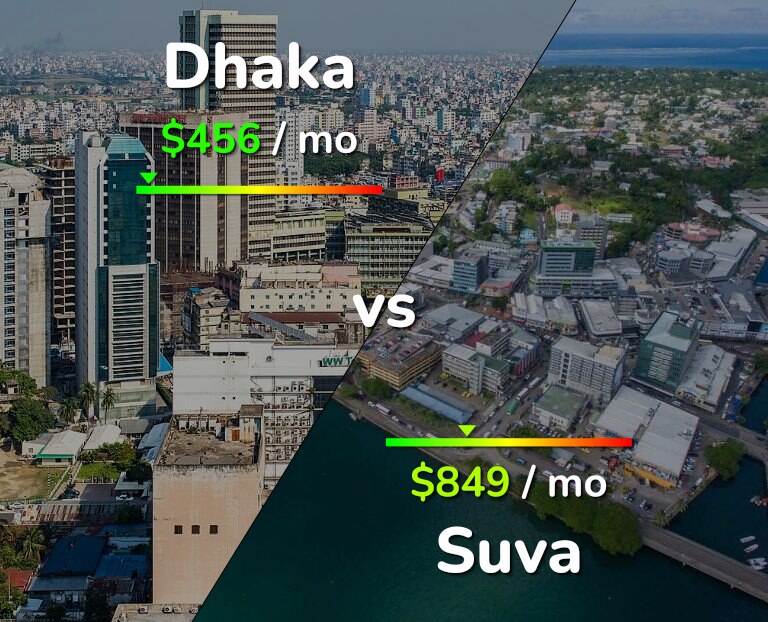 Cost of living in Dhaka vs Suva infographic