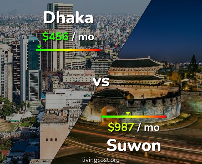 Cost of living in Dhaka vs Suwon infographic
