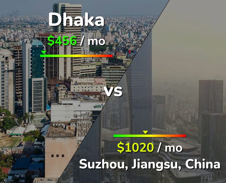 Cost of living in Dhaka vs Suzhou infographic