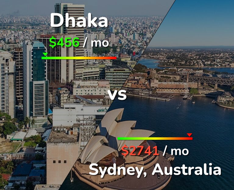 Cost of living in Dhaka vs Sydney infographic