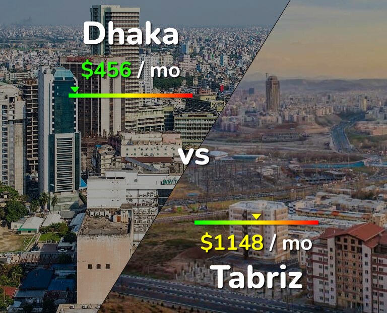Cost of living in Dhaka vs Tabriz infographic