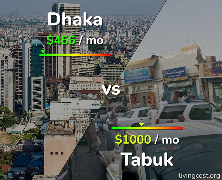 Cost of living in Dhaka vs Tabuk infographic