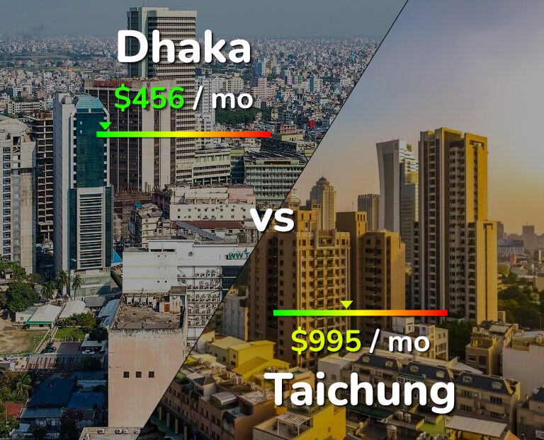 Cost of living in Dhaka vs Taichung infographic