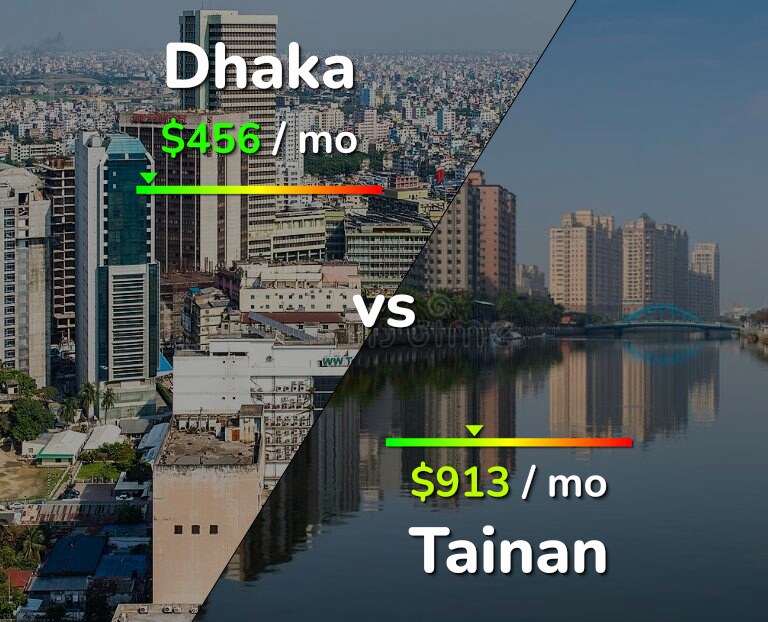 Cost of living in Dhaka vs Tainan infographic